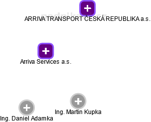 Arriva Services a.s. - obrázek vizuálního zobrazení vztahů obchodního rejstříku