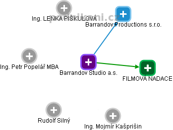 Barrandov Studio a.s. - obrázek vizuálního zobrazení vztahů obchodního rejstříku