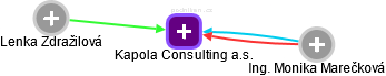 Kapola Consulting a.s. - obrázek vizuálního zobrazení vztahů obchodního rejstříku