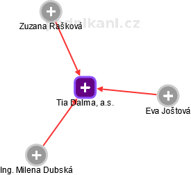 Tia Dalma, a.s. - obrázek vizuálního zobrazení vztahů obchodního rejstříku
