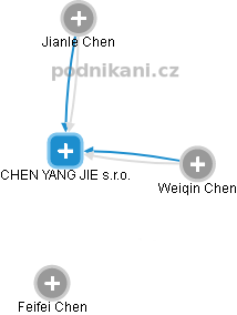 CHEN YANG JIE s.r.o. - obrázek vizuálního zobrazení vztahů obchodního rejstříku