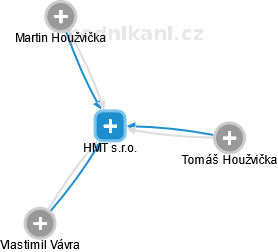 HMT s.r.o. - obrázek vizuálního zobrazení vztahů obchodního rejstříku