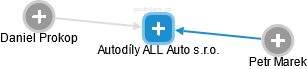 Autodíly ALL Auto s.r.o. - obrázek vizuálního zobrazení vztahů obchodního rejstříku
