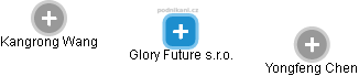 Glory Future s.r.o. - obrázek vizuálního zobrazení vztahů obchodního rejstříku