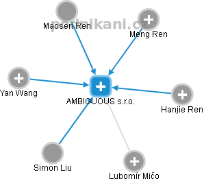 AMBIGUOUS s.r.o. - obrázek vizuálního zobrazení vztahů obchodního rejstříku