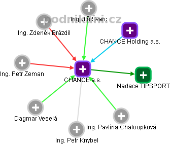 CHANCE a.s. - obrázek vizuálního zobrazení vztahů obchodního rejstříku