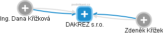 DAKREZ s.r.o. - obrázek vizuálního zobrazení vztahů obchodního rejstříku