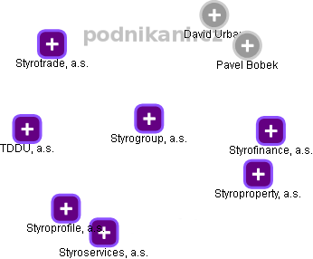 Styrogroup, a.s. - obrázek vizuálního zobrazení vztahů obchodního rejstříku