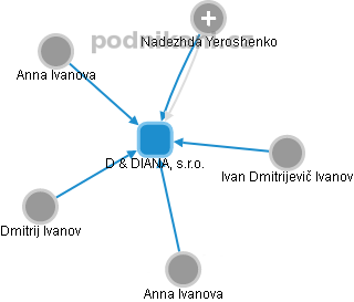 D & DIANA, s.r.o. - obrázek vizuálního zobrazení vztahů obchodního rejstříku