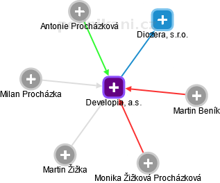 Developia, a.s. - obrázek vizuálního zobrazení vztahů obchodního rejstříku