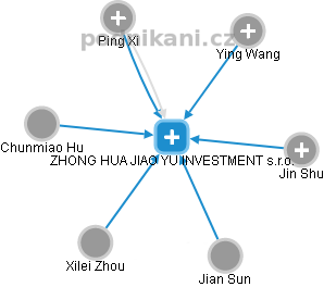 ZHONG HUA JIAO YU INVESTMENT s.r.o. - obrázek vizuálního zobrazení vztahů obchodního rejstříku