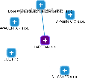 LARETAN a.s. - obrázek vizuálního zobrazení vztahů obchodního rejstříku