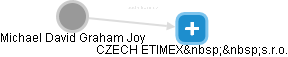 CZECH ETIMEX  s.r.o. - obrázek vizuálního zobrazení vztahů obchodního rejstříku