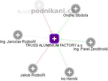 TRUSS ALUMINIUM FACTORY a.s. - obrázek vizuálního zobrazení vztahů obchodního rejstříku