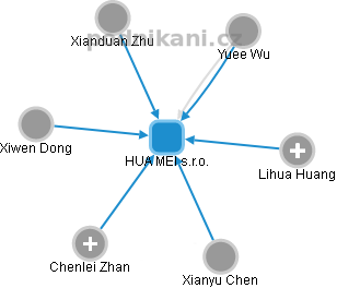 HUA MEI s.r.o. - obrázek vizuálního zobrazení vztahů obchodního rejstříku