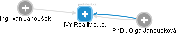 IVY Reality s.r.o. - obrázek vizuálního zobrazení vztahů obchodního rejstříku