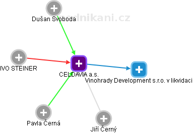 CELDAVIA a.s. - obrázek vizuálního zobrazení vztahů obchodního rejstříku