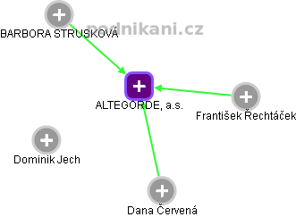 ALTEGORDE, a.s. - obrázek vizuálního zobrazení vztahů obchodního rejstříku