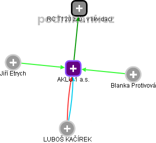 AKLU 1 a.s. - obrázek vizuálního zobrazení vztahů obchodního rejstříku