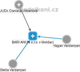 BARI ANUN s.r.o. v likvidaci - obrázek vizuálního zobrazení vztahů obchodního rejstříku