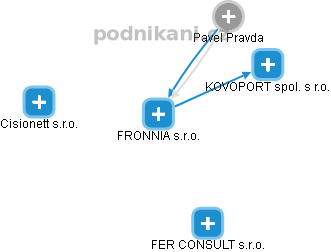 FRONNIA s.r.o. - obrázek vizuálního zobrazení vztahů obchodního rejstříku