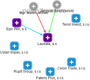 Laudata, a.s. - obrázek vizuálního zobrazení vztahů obchodního rejstříku