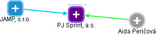 PJ Sprint, a.s. - obrázek vizuálního zobrazení vztahů obchodního rejstříku