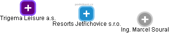 Resorts Jetřichovice s.r.o. - obrázek vizuálního zobrazení vztahů obchodního rejstříku