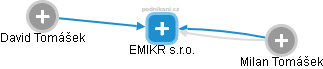 EMIKR s.r.o. - obrázek vizuálního zobrazení vztahů obchodního rejstříku