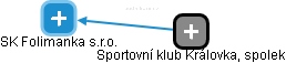 SK Folimanka s.r.o. - obrázek vizuálního zobrazení vztahů obchodního rejstříku