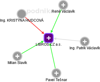 LIBROS CZ a.s. - obrázek vizuálního zobrazení vztahů obchodního rejstříku