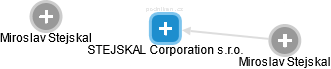 STEJSKAL Corporation s.r.o. - obrázek vizuálního zobrazení vztahů obchodního rejstříku