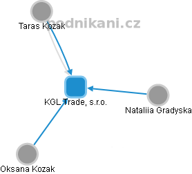 KGL Trade, s.r.o. - obrázek vizuálního zobrazení vztahů obchodního rejstříku