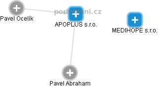APOPLUS s.r.o. - obrázek vizuálního zobrazení vztahů obchodního rejstříku