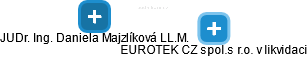 EUROTEK CZ spol.s r.o. v likvidaci - obrázek vizuálního zobrazení vztahů obchodního rejstříku