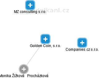 Golden Coin, s.r.o. - obrázek vizuálního zobrazení vztahů obchodního rejstříku