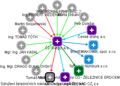 ČD Cargo, a.s. - obrázek vizuálního zobrazení vztahů obchodního rejstříku