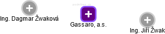 Gassaro, a.s. - obrázek vizuálního zobrazení vztahů obchodního rejstříku