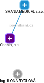 Shania, a.s. - obrázek vizuálního zobrazení vztahů obchodního rejstříku