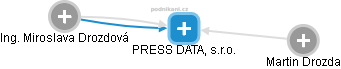 PRESS DATA, s.r.o. - obrázek vizuálního zobrazení vztahů obchodního rejstříku