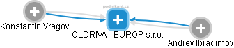 OLDRIVA - EUROP s.r.o. - obrázek vizuálního zobrazení vztahů obchodního rejstříku