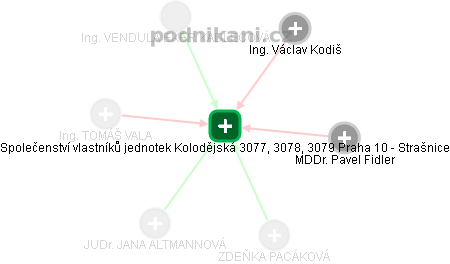 Společenství vlastníků jednotek Kolodějská 3077, 3078, 3079 Praha 10 - Strašnice - obrázek vizuálního zobrazení vztahů obchodního rejstříku
