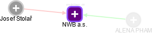 NWB a.s. - obrázek vizuálního zobrazení vztahů obchodního rejstříku