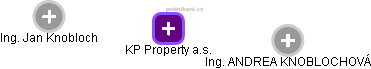 KP Property a.s. - obrázek vizuálního zobrazení vztahů obchodního rejstříku