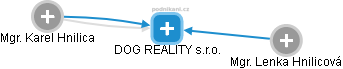 DOG REALITY s.r.o. - obrázek vizuálního zobrazení vztahů obchodního rejstříku