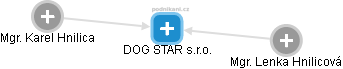 DOG STAR s.r.o. - obrázek vizuálního zobrazení vztahů obchodního rejstříku