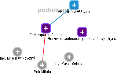 Elektroporcelán a.s. - obrázek vizuálního zobrazení vztahů obchodního rejstříku