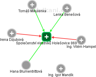 Společenství vlastníků Holešovice 869 - obrázek vizuálního zobrazení vztahů obchodního rejstříku