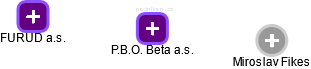 P.B.O. Beta a.s. - obrázek vizuálního zobrazení vztahů obchodního rejstříku