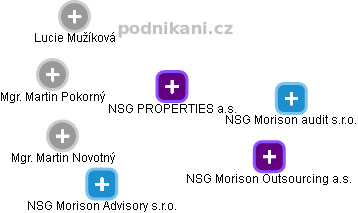 NSG PROPERTIES a.s. - obrázek vizuálního zobrazení vztahů obchodního rejstříku